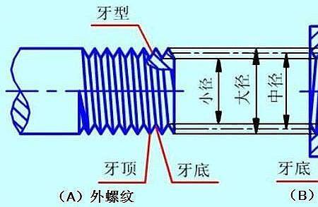 螺纹的顶径就是大径