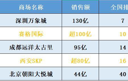 西安消费水平全国排名