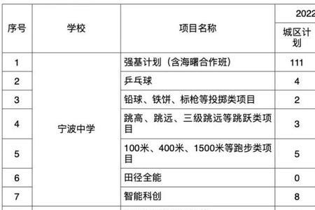 2022宁波清北录取人数