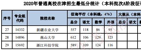 征集志愿看最低录取分数线吗