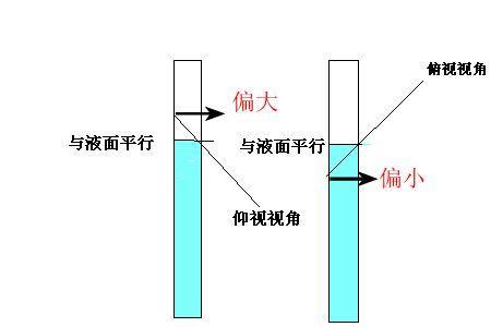 容量瓶仰视俯视读数示意图