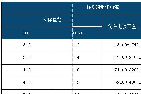 石墨能承受多大的电流