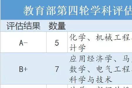 全国第四轮学科评估公布官网