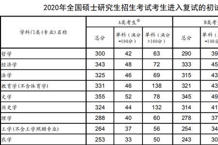 考研读几年研究生最好