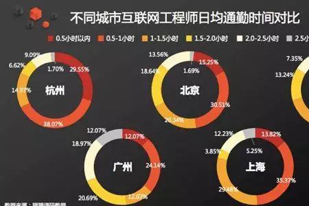 深圳通勤时间1个小时累不累