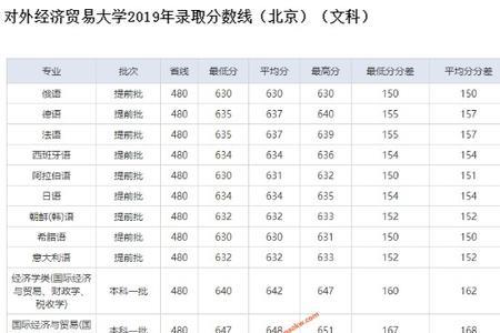 安徽的2011年高考录取分数线多少