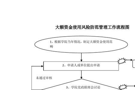 风险报告管理流程