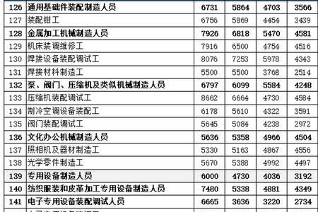 月薪一万五在佛山算什么水平