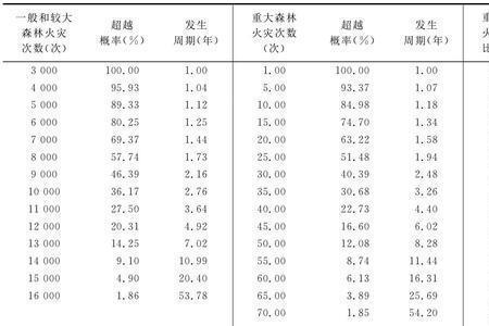 火灾损失统计计算公式