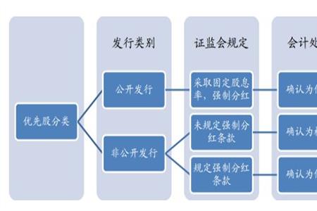 优先股会计处理规定