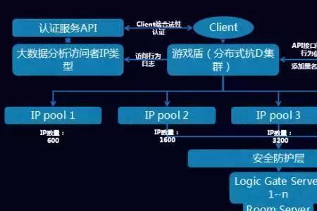 dos攻击的五种类型