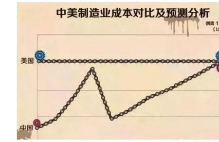 产品附加值就是成本吗