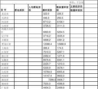 耕地面积和水田面积有什么区别