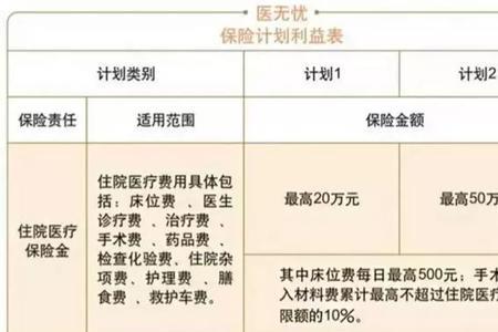 商业保险报销是按总费用算的吗