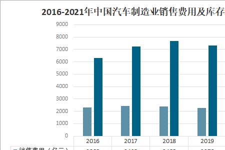 汽车制造类属于第几大类