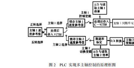 主轴控制线路的定义