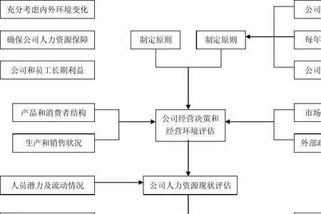 人事六大模块你最擅长哪块