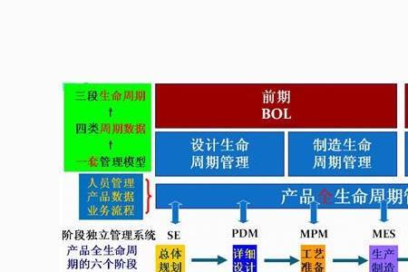 产品生命周期最长的是