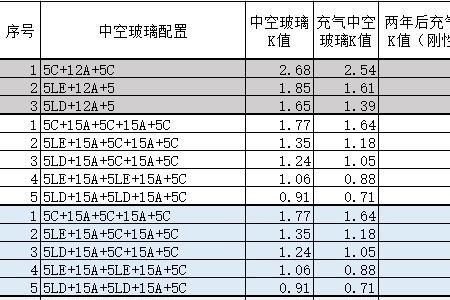 中空玻璃充氩气能降噪多少分贝