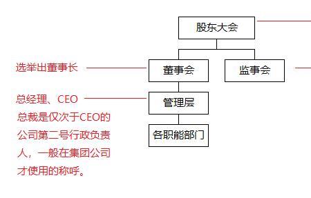 首席执行官和董事长的区别