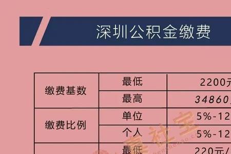 宜春市可以自己交公积金吗