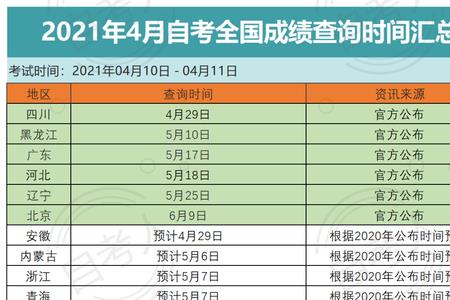 22年10月自考什么时候出成绩