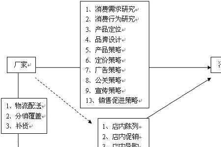 渠道的价值和意义