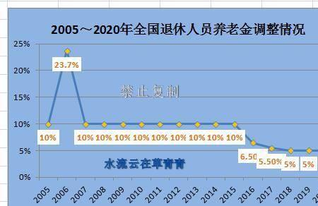 北京今年退休金调整比例是多少