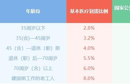 河北退休医保2022年个人账户比例