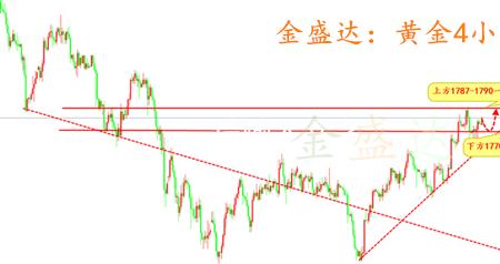 黄金价位线和目标线的区别