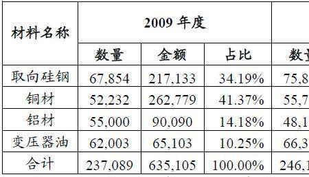 特变电工采购员采购哪些东西