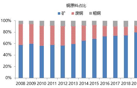 废铜冶炼成本