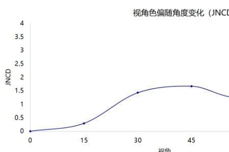 jncd值多少算好