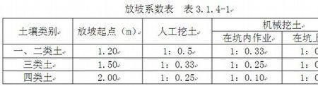 基坑开挖预留量多少