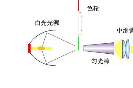 投影仪成像是反的怎么调过来