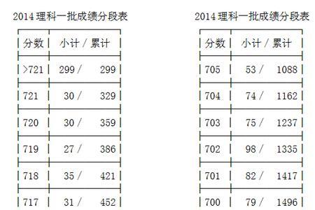 今年高考510分是多少位次