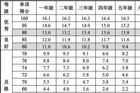 男子2公里体测标准