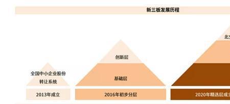 创新层进入北交所条件