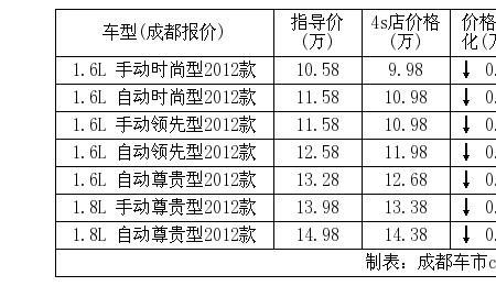 朗动跑顺风车划算吗