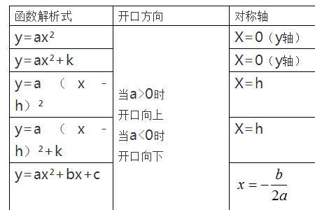 抛物线与二次函数的区别