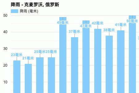 俄罗斯年降水量的空间分布特征