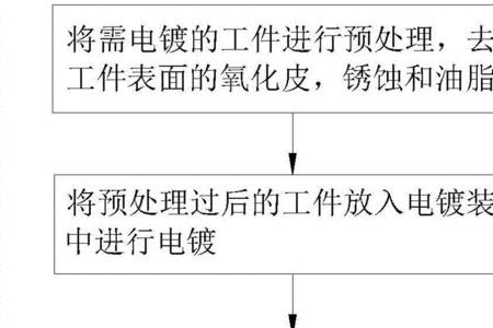 电镀原理及制作方法