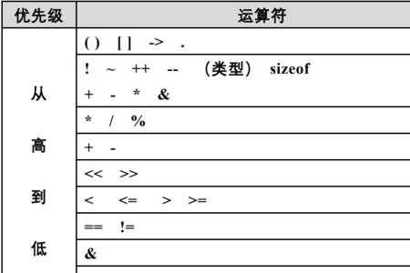 优先最高级运算符是什么