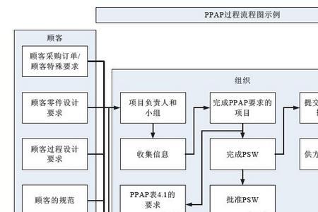 ppap在sop前还是后