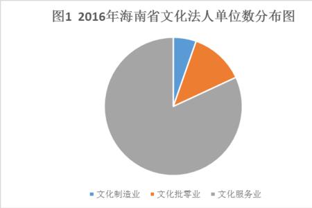 海南扶持的12个产业