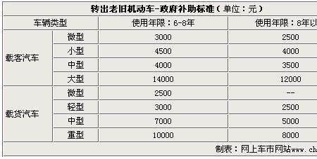 买车置换补贴2000什么意思