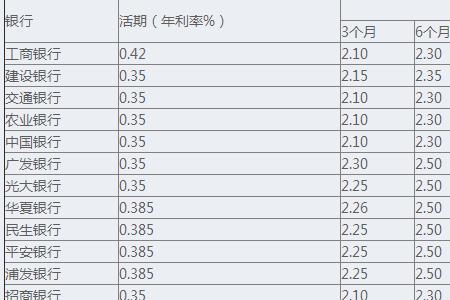 银行定期存款利率查询