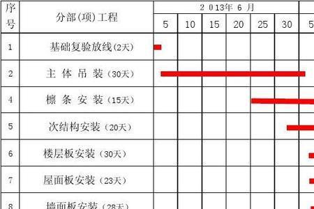 施工进度节点是什么意思