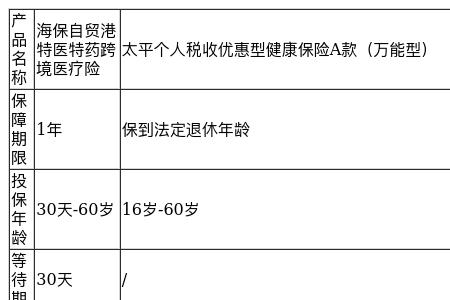 医疗保险a档什么意思