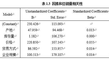 实证论文显著性水平不高怎么办